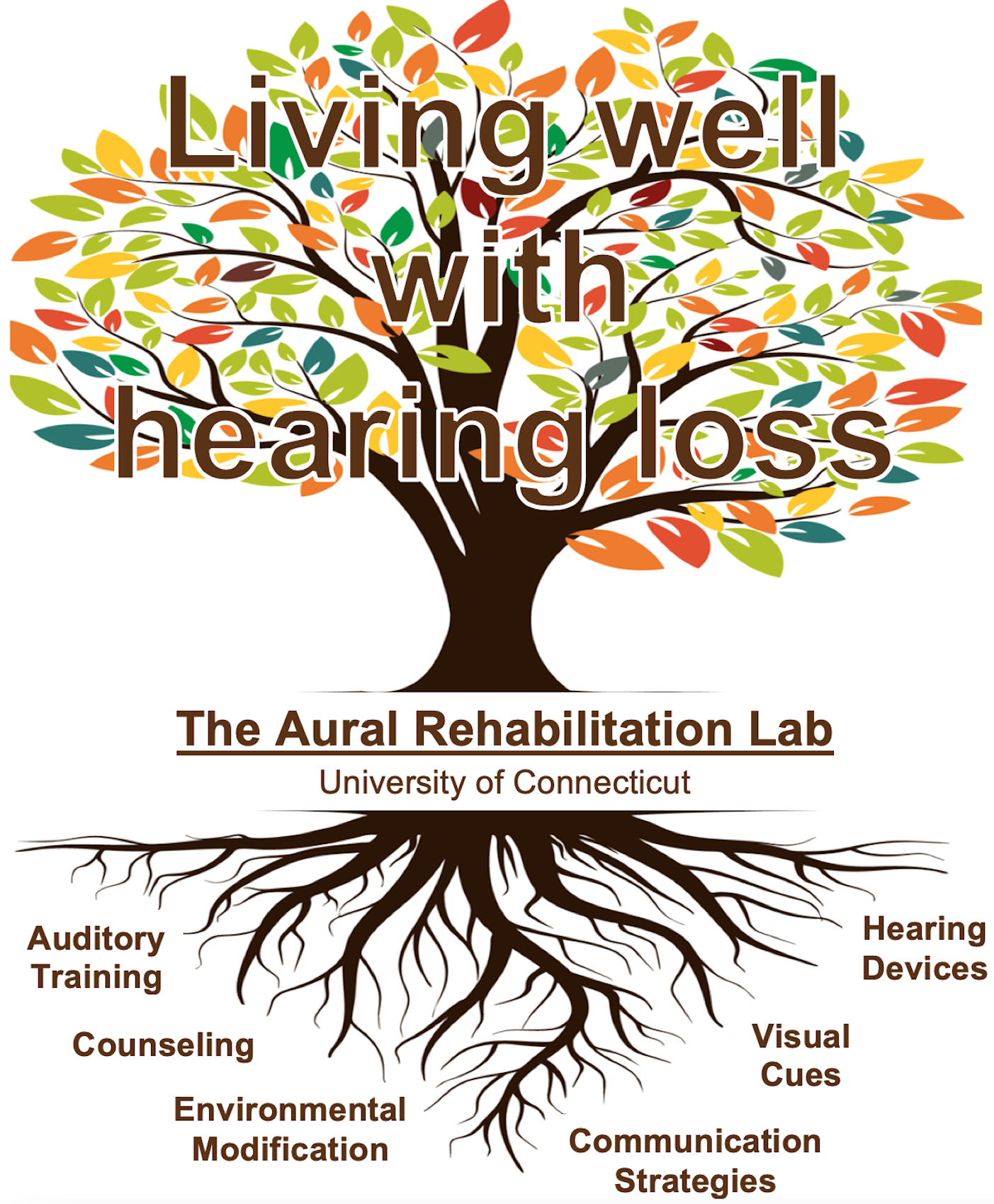 tree diagram with the roots including auditory training, counseling, environmental modifications, communication strats, visual cues, and hearing devices with the Aural Rehabilitation Lab University of Connecticut, and Living well with hearing loss in the leaves